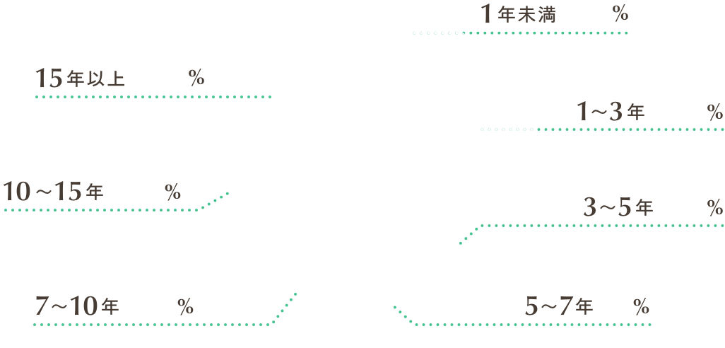 1年未満11%, 1〜3年23%, 3〜5年11%, 5〜7年9%, 7〜10年11%, 10〜15年10%, 15年以上25%
