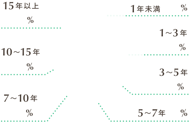 1年未満11%, 1〜3年23%, 3〜5年11%, 5〜7年9%, 7〜10年11%, 10〜15年10%, 15年以上25%