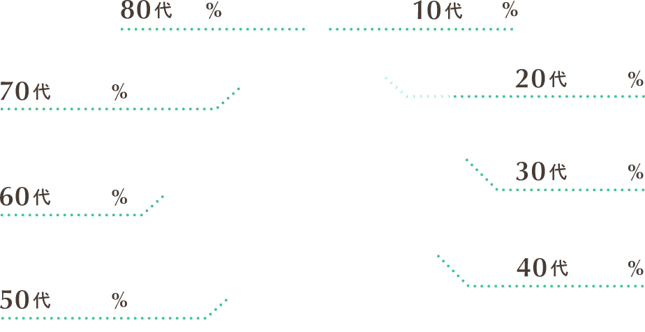 10代2%, 20代12%, 30代13%, 40代17%, 50代25%, 60代18%, 70代12%, 80代1%