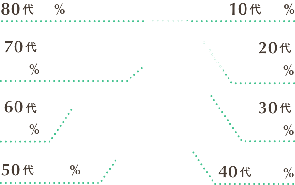 10代2%, 20代12%, 30代13%, 40代17%, 50代25%, 60代18%, 70代12%, 80代1%