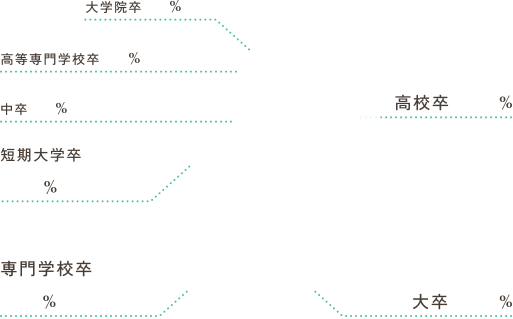 高校卒35%, 大卒22%, 専門学校卒20%, 短期大学卒14%, 中卒5%, 高等専門学校卒3%, 大学院卒1%
