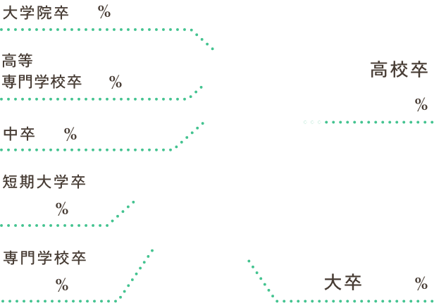 高校卒35%, 大卒22%, 専門学校卒20%, 短期大学卒14%, 中卒5%, 高等専門学校卒3%, 大学院卒1%