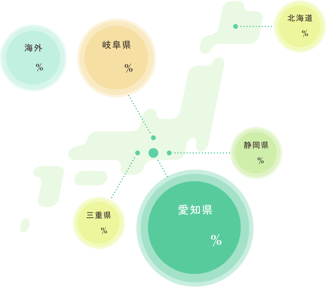 愛知県68%, 岐阜県11%, 三重県2%, 北海道2%, 静岡県1%, 海外3%