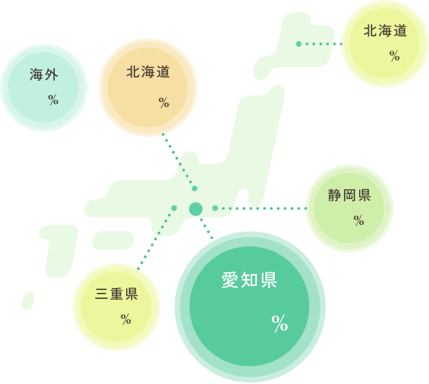 愛知県68%, 岐阜県11%, 三重県2%, 北海道2%, 静岡県1%, 海外3%